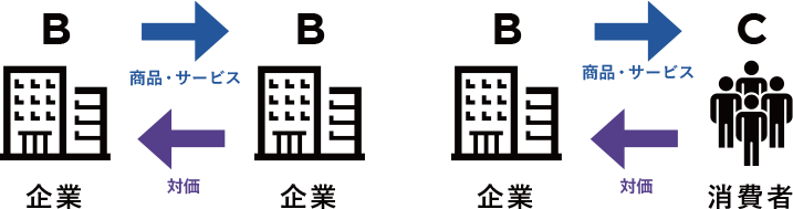 大前提：「BtoB」と「BtoC」の違いの説明図