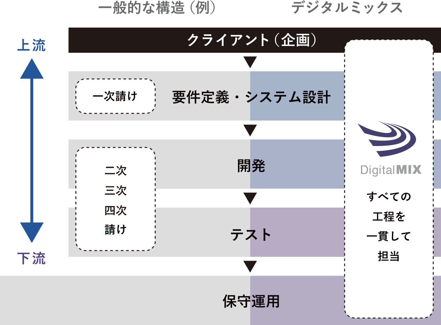 システム開発業界の仕事と、デジタルミックスの特徴の説明図