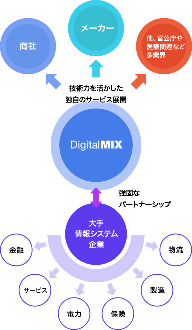 多彩な業界のプロジェクトを担うデジタルミックスの図