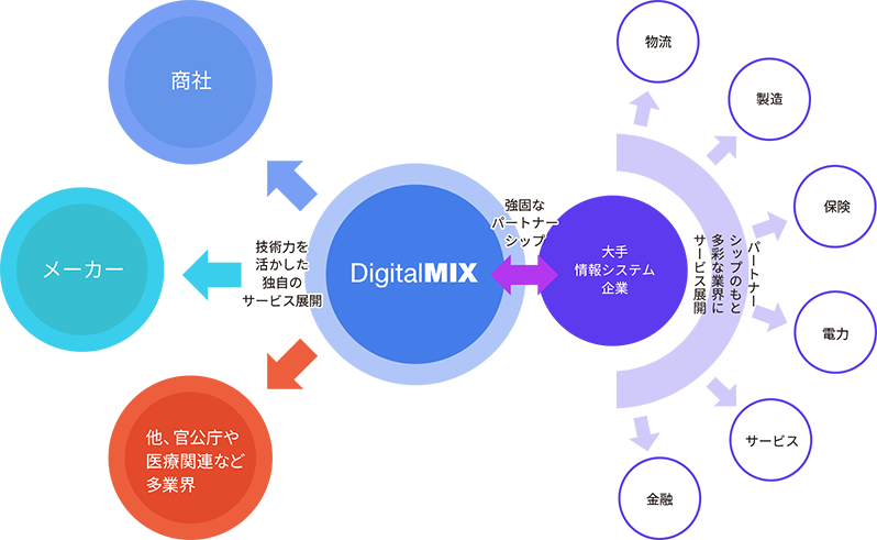 多彩な業界のプロジェクトを担うデジタルミックスの図