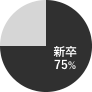 新卒社員の割合の図