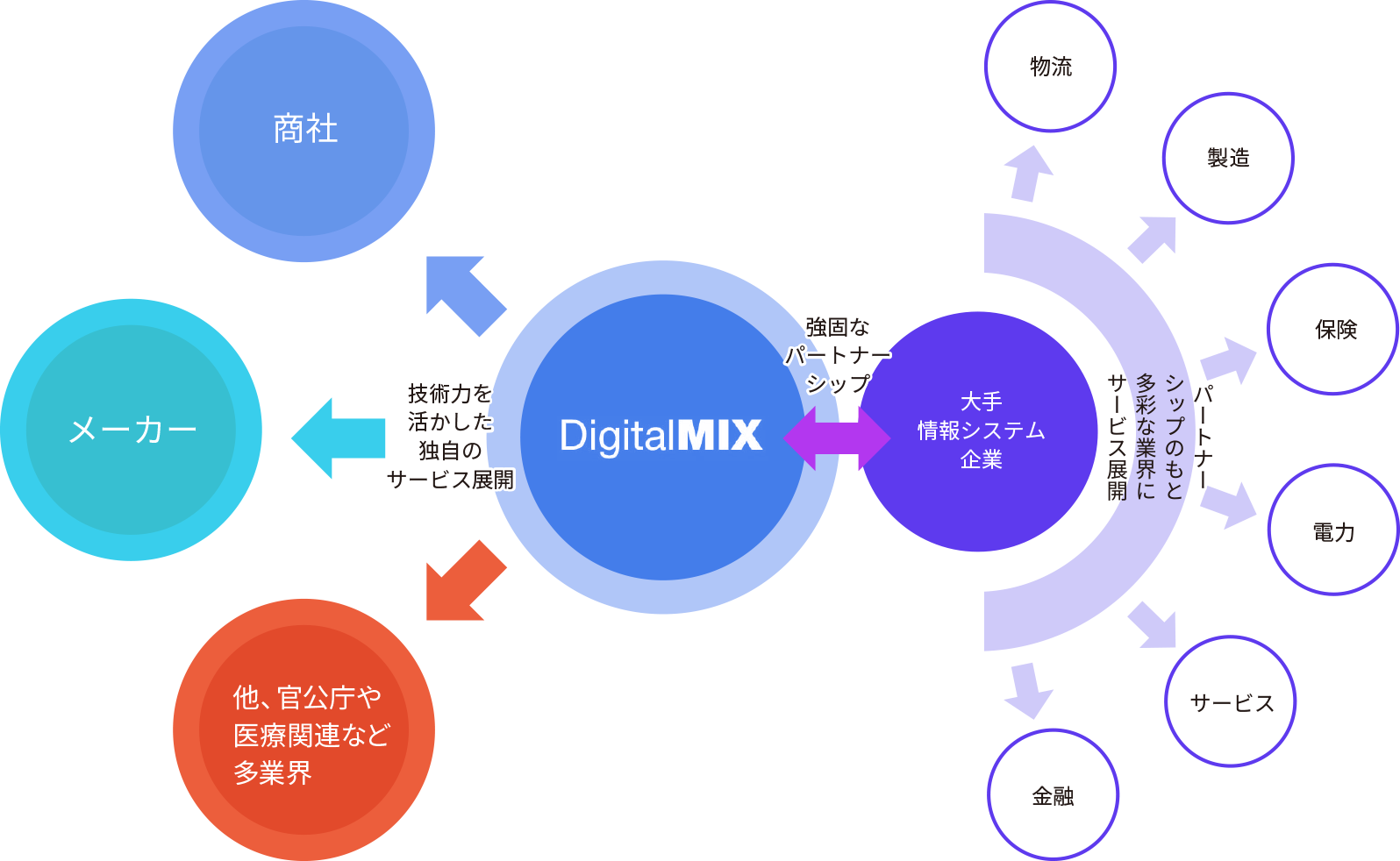 デジタルミックスの図