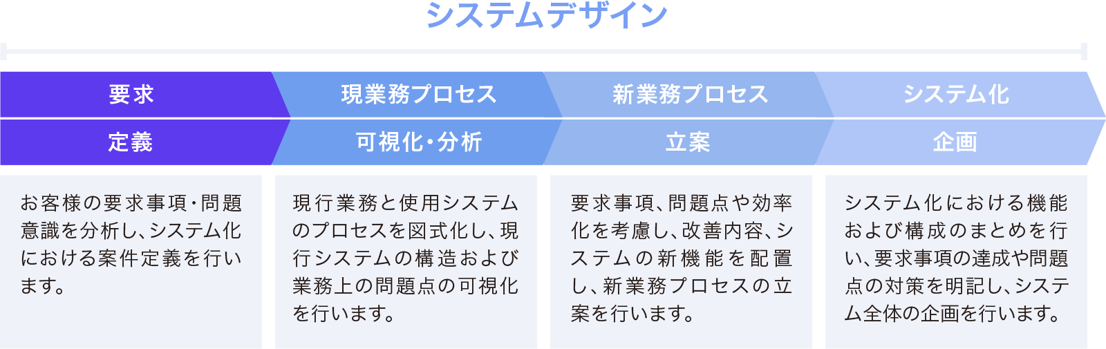 システムインテグレーションフローの図