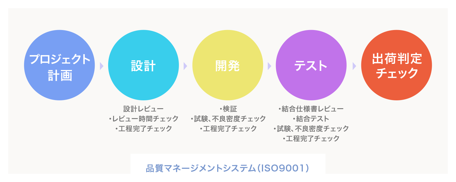 ソフトウェア開発工程の図