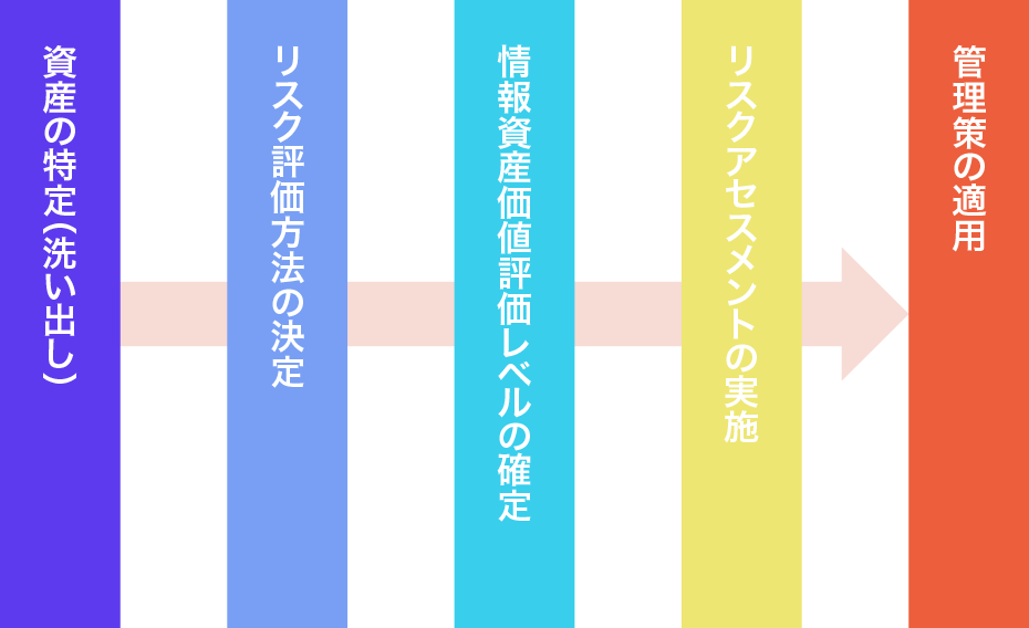 セキュリティコンサルティングフローの図