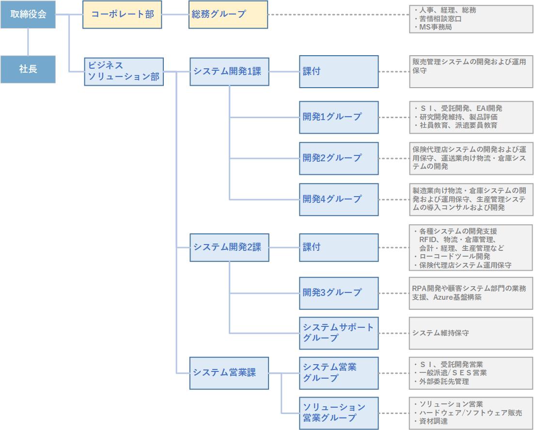 組織図