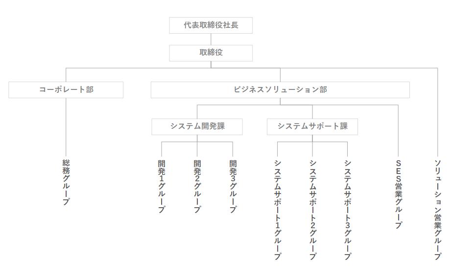 組織図