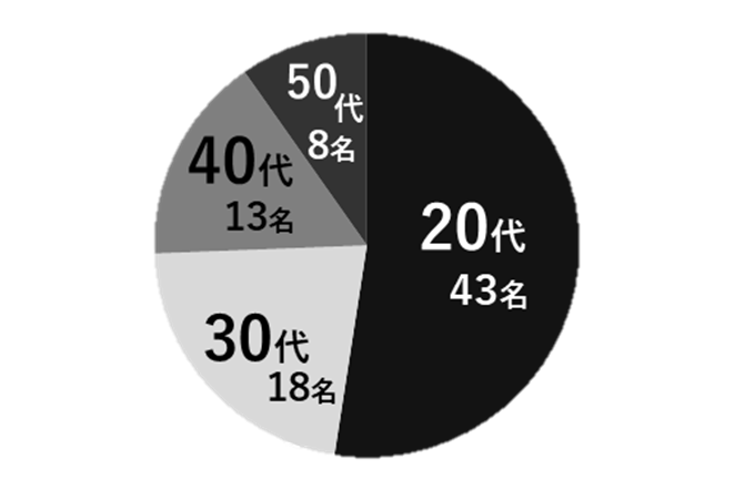 年代別の人員構成の図