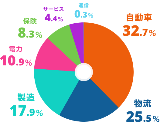 自動車：32.7%、物流：25.5%、製造：17.9%、電力：10.9%、保険：8.3%、サービス：4.4%、通信：0.3%