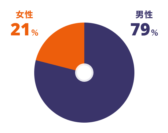 男性：79%、女性：21%