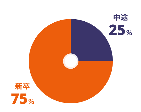 中途：25%、新卒：75%