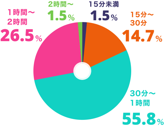 15分未満：1.5%、15分〜30分：14.7%、30分〜1時間：55.8%、1時間〜2時間：26.5%、2時間〜：1.5%